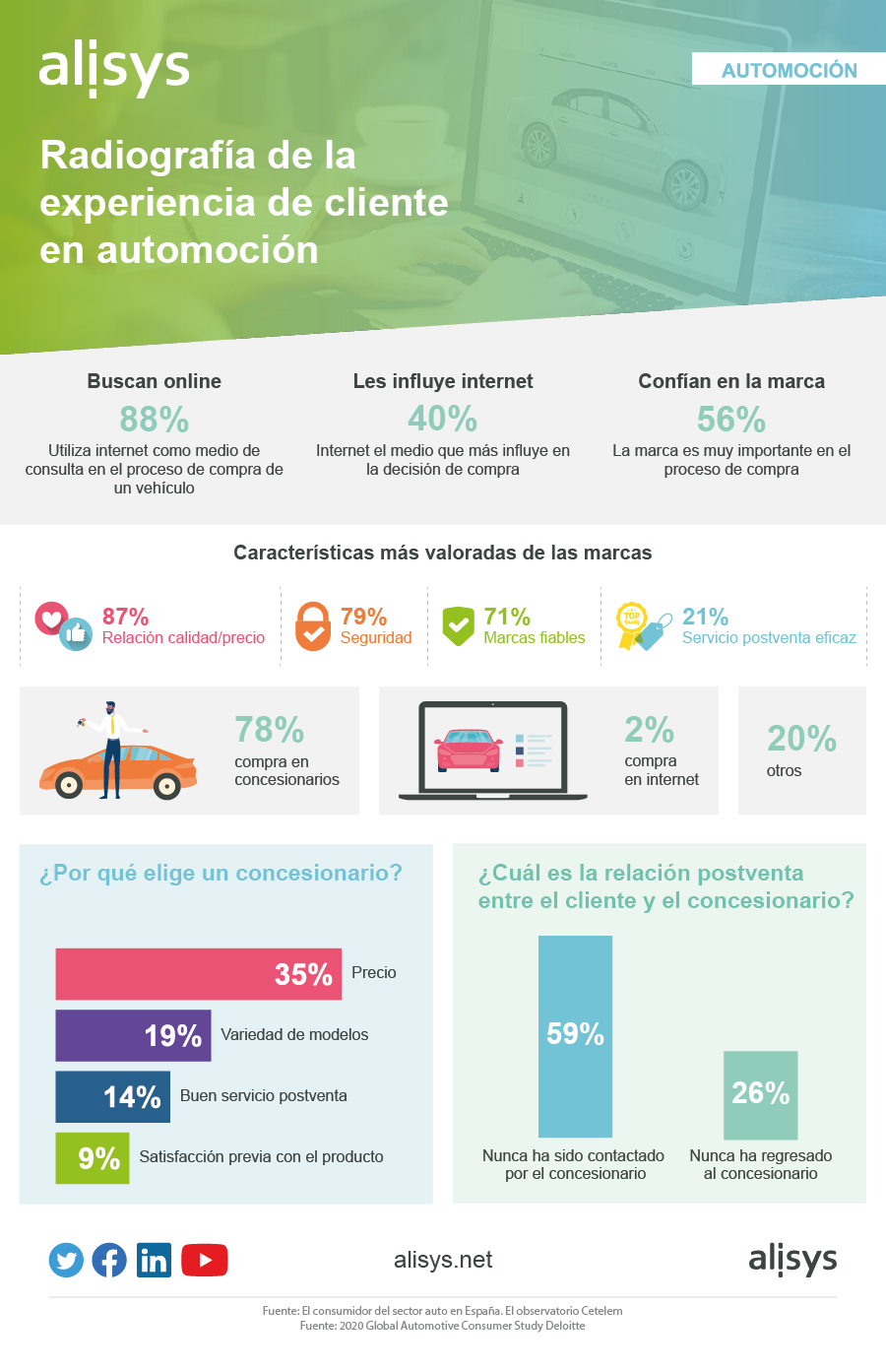 experiencia de cliente en el sector de la automoción