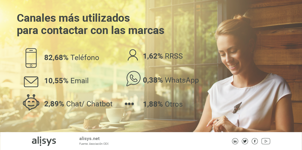 Canales más utilizados para contactar con las marcas